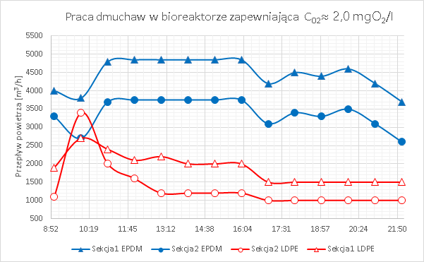 Harmonogram pracy reaktora biologicznego